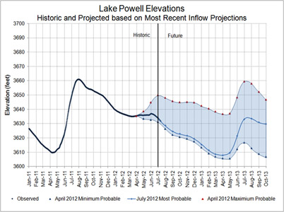 Lake Powell Water Level Chart